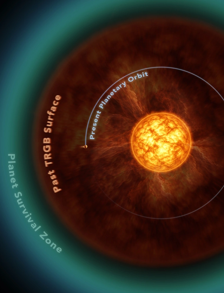 Planetary Survival Paradox: Three Worlds Defy Expectations